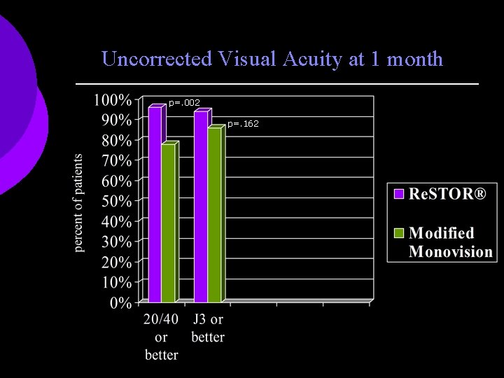 Uncorrected Visual Acuity at 1 month p=. 002 p=. 162 