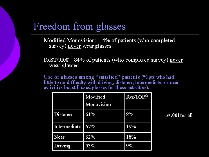 Freedom from glasses Modified Monovision: 14% of patients (who completed survey) never wear glasses