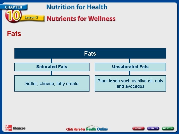 Fats Saturated Fats Unsaturated Fats Butter, cheese, fatty meats Plant foods such as olive