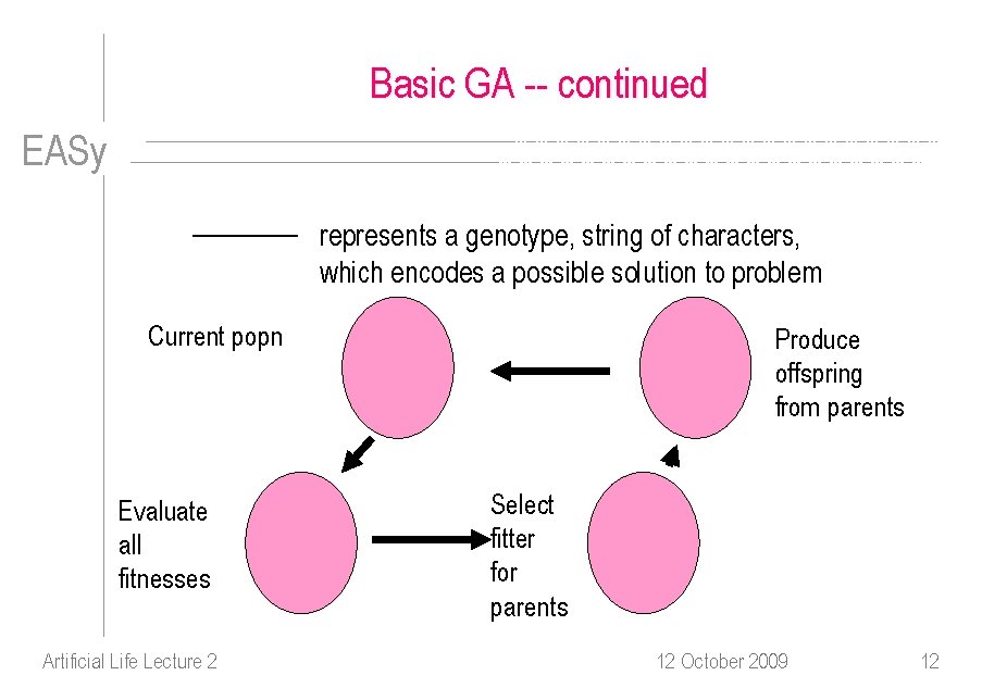 Basic GA -- continued EASy represents a genotype, string of characters, which encodes a