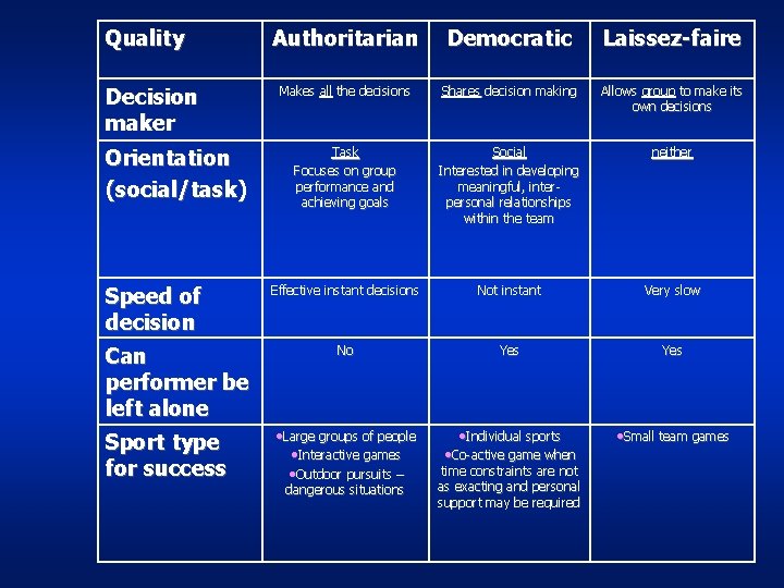 Quality Decision maker Orientation (social/task) Speed of decision Can performer be left alone Sport