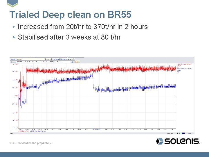 Trialed Deep clean on BR 55 • Increased from 20 t/hr to 370 t/hr