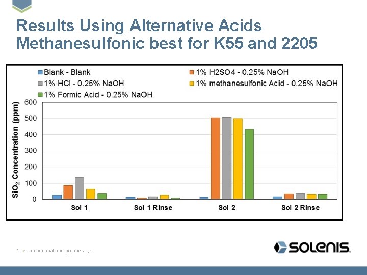 Results Using Alternative Acids Methanesulfonic best for K 55 and 2205 16 Confidential and