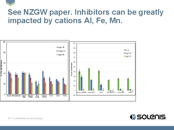 See NZGW paper. Inhibitors can be greatly impacted by cations Al, Fe, Mn. 18