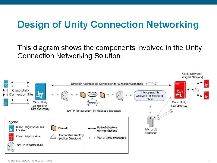 Design of Unity Connection Networking This diagram shows the components involved in the Unity