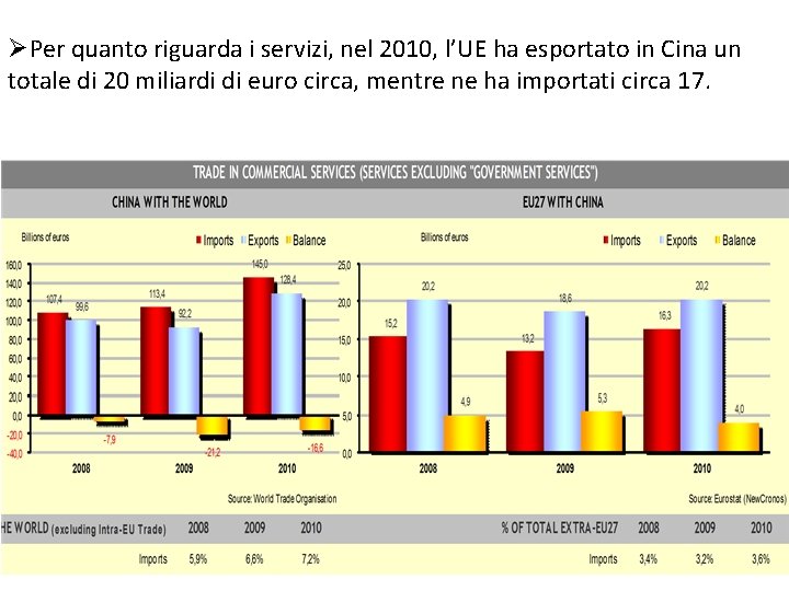 ØPer quanto riguarda i servizi, nel 2010, l’UE ha esportato in Cina un totale