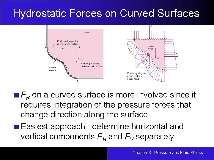 Hydrostatic Forces on Curved Surfaces FR on a curved surface is more involved since