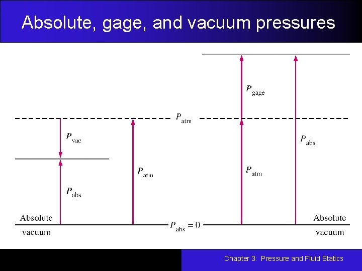 Absolute, gage, and vacuum pressures Chapter 3: Pressure and Fluid Statics 