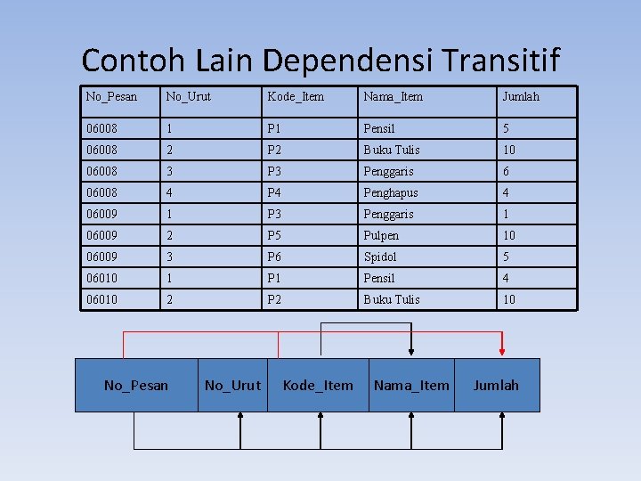 Contoh Lain Dependensi Transitif No_Pesan No_Urut Kode_Item Nama_Item Jumlah 06008 1 Pensil 5 06008