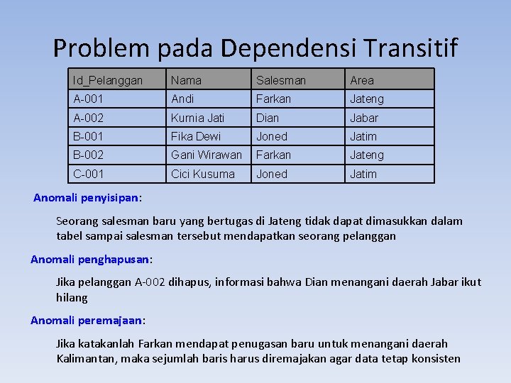 Problem pada Dependensi Transitif Id_Pelanggan Nama Salesman Area A-001 Andi Farkan Jateng A-002 Kurnia