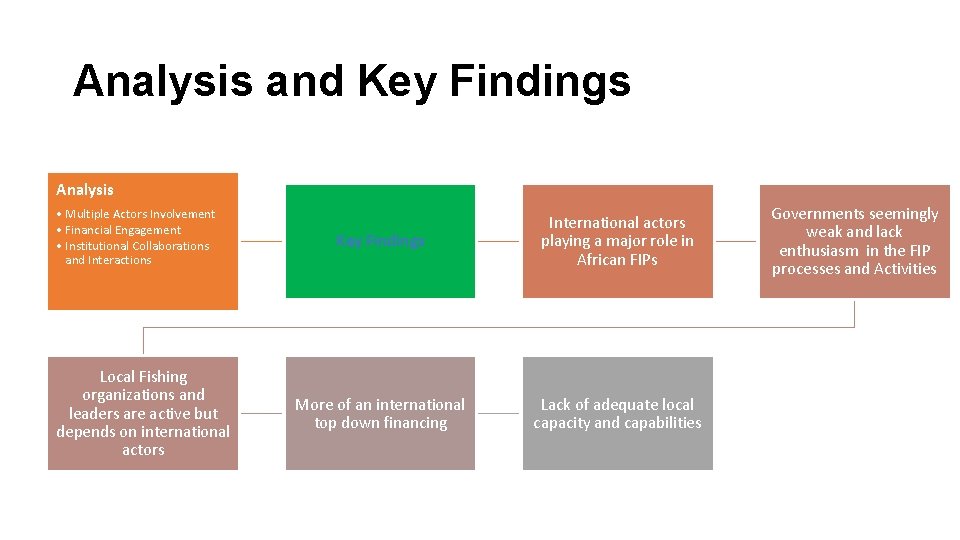 Analysis and Key Findings Analysis • Multiple Actors Involvement • Financial Engagement • Institutional