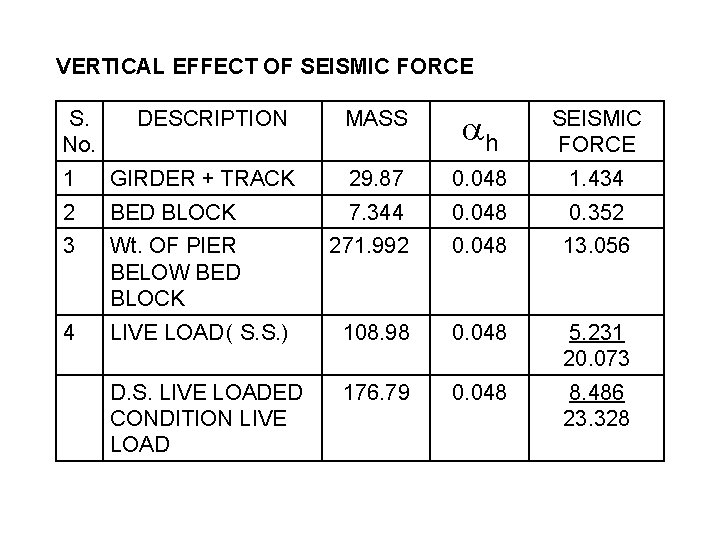 VERTICAL EFFECT OF SEISMIC FORCE S. No. DESCRIPTION MASS h SEISMIC FORCE 1 GIRDER