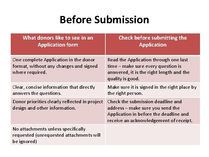 Before Submission What donors like to see in an Application form Check before submitting