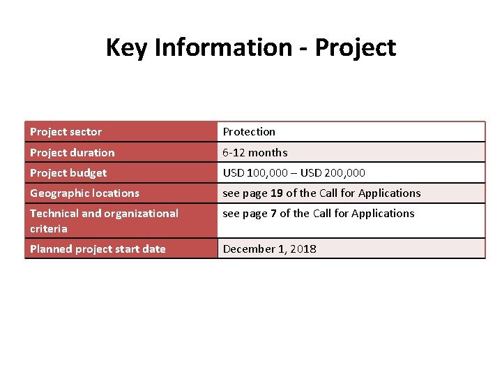 Key Information - Project sector Protection Project duration 6 -12 months Project budget USD