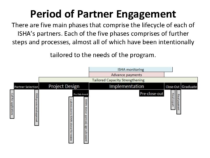 Period of Partner Engagement There are five main phases that comprise the lifecycle of