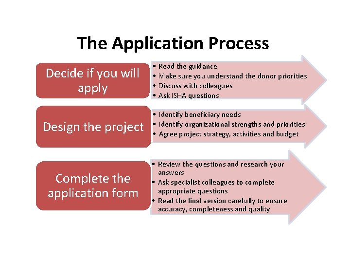 The Application Process Decide if you will apply Design the project Complete the application