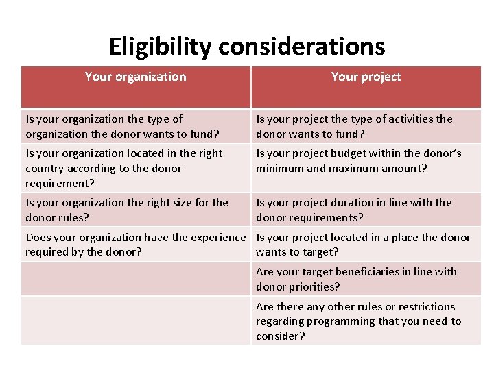 Eligibility considerations Your organization Your project Is your organization the type of organization the