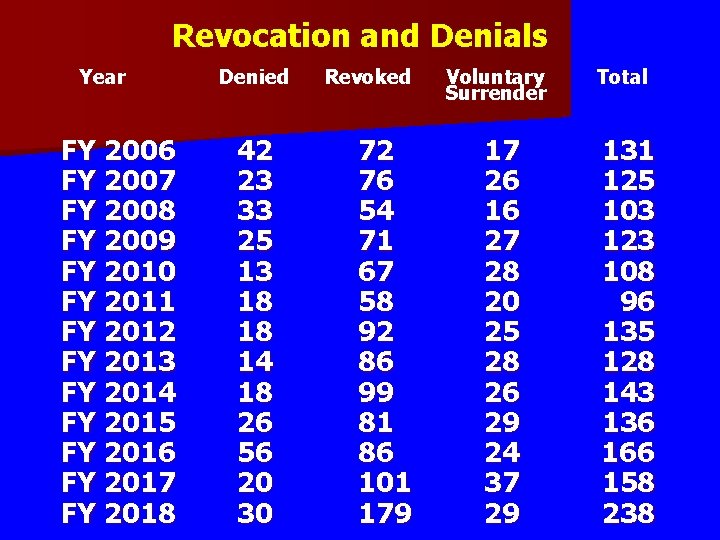 Revocation and Denials Year FY 2006 FY 2007 FY 2008 FY 2009 FY 2010
