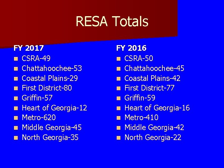 RESA Totals FY 2017 n CSRA-49 n Chattahoochee-53 n Coastal Plains-29 n First District-80