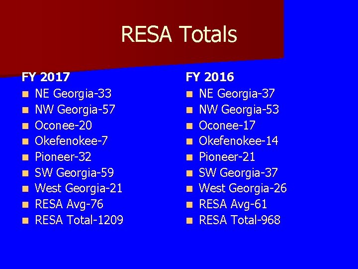 RESA Totals FY 2017 n NE Georgia-33 n NW Georgia-57 n Oconee-20 n Okefenokee-7