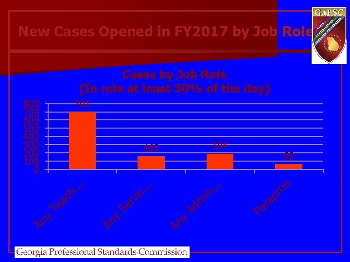 New Cases Opened in FY 2017 by Job Role Cases by Job Role (In
