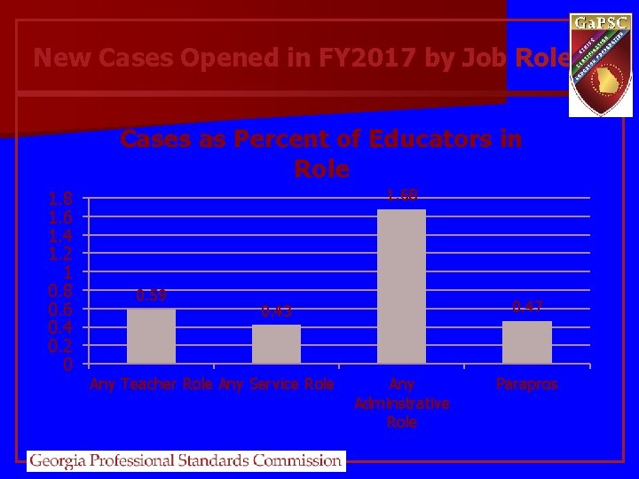 New Cases Opened in FY 2017 by Job Role Cases as Percent of Educators