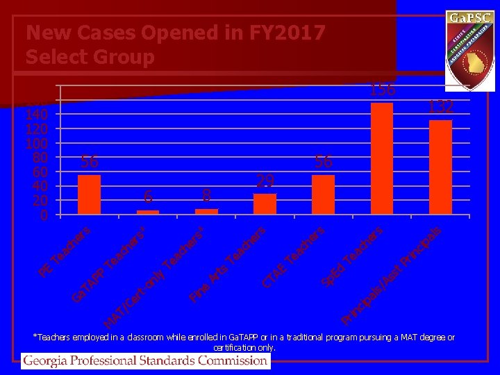 New Cases Opened in FY 2017 Select Group 180 160 140 120 100 80