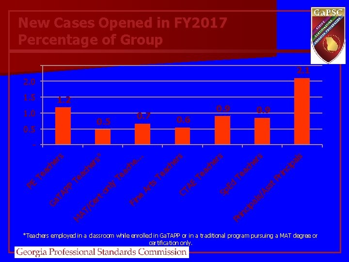 New Cases Opened in FY 2017 Percentage of Group 2. 5 2. 1 2.