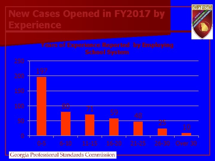 New Cases Opened in FY 2017 by Experience Years of Experience Reported by Employing