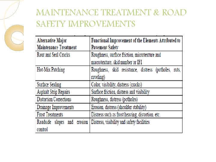 MAINTENANCE TREATMENT & ROAD SAFETY IMPROVEMENTS MAINTENANCE TREATMENT & ROAD SAFETY IMPROVEMENTS