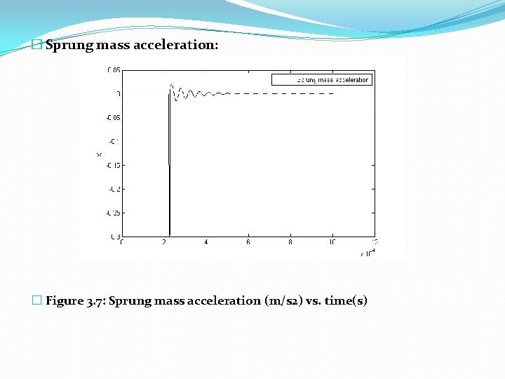� Sprung mass acceleration: � Figure 3. 7: Sprung mass acceleration (m/s 2) vs.