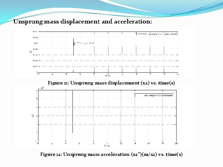Unsprung mass displacement and acceleration: Figure 11: Unsprung mass displacement (x 2) vs. time(s)