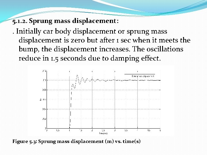 5. 1. 2. Sprung mass displacement: . Initially car body displacement or sprung mass