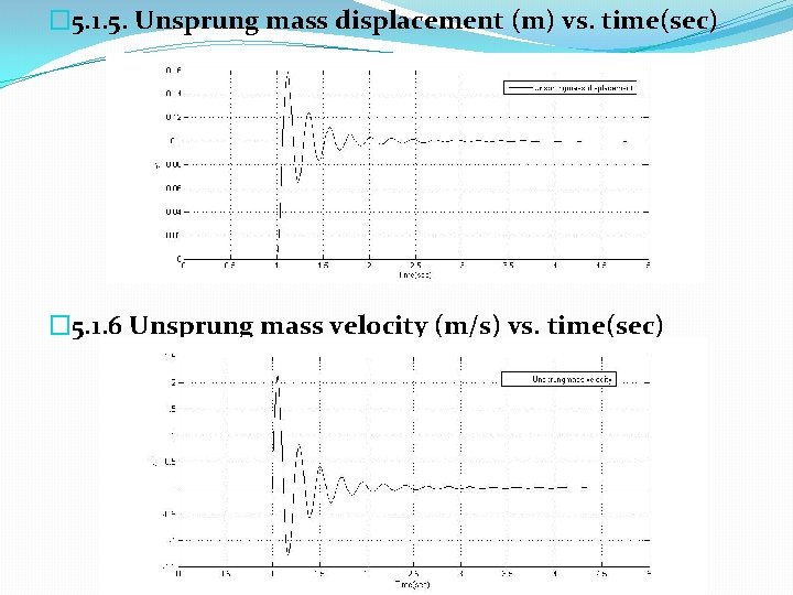 � 5. 1. 5. Unsprung mass displacement (m) vs. time(sec) � 5. 1. 6