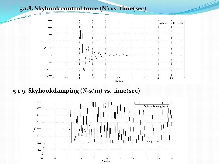 � 5. 1. 8. Skyhook control force (N) vs. time(sec) 5. 1. 9. Skyhookdamping