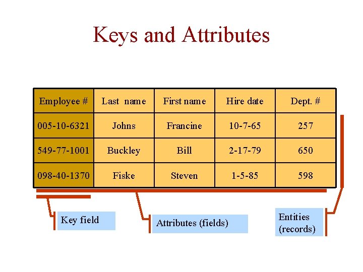 Keys and Attributes Employee # Last name First name Hire date Dept. # 005 Keys and Attributes Employee # Last name First name Hire date Dept. # 005