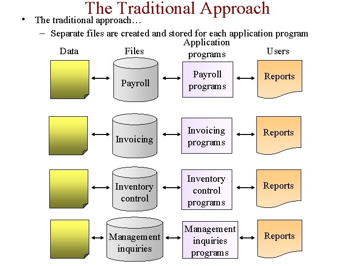 The Traditional Approach • The traditional approach… – Separate files are created and stored The Traditional Approach • The traditional approach… – Separate files are created and stored
