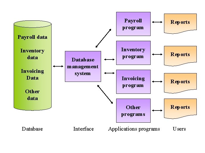 Payroll program Reports Inventory program Reports Invoicing program Reports Payroll data Inventory data Invoicing Payroll program Reports Inventory program Reports Invoicing program Reports Payroll data Inventory data Invoicing