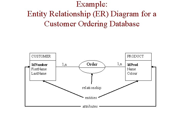Example: Entity Relationship (ER) Diagram for a Customer Ordering Database CUSTOMER Id. Number Fisrt. Example: Entity Relationship (ER) Diagram for a Customer Ordering Database CUSTOMER Id. Number Fisrt.