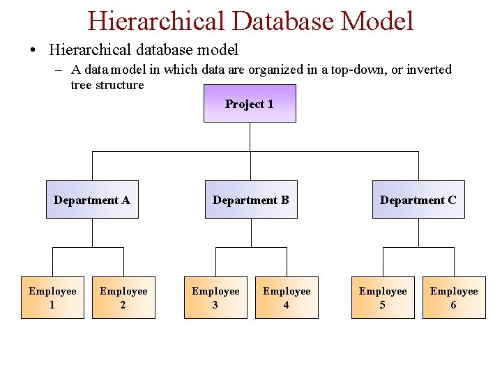 Hierarchical Database Model • Hierarchical database model – A data model in which data Hierarchical Database Model • Hierarchical database model – A data model in which data