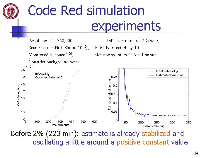 Code Red simulation experiments Population: N=360, 000, Scan rate h = N(358/min, 1002), Monitored