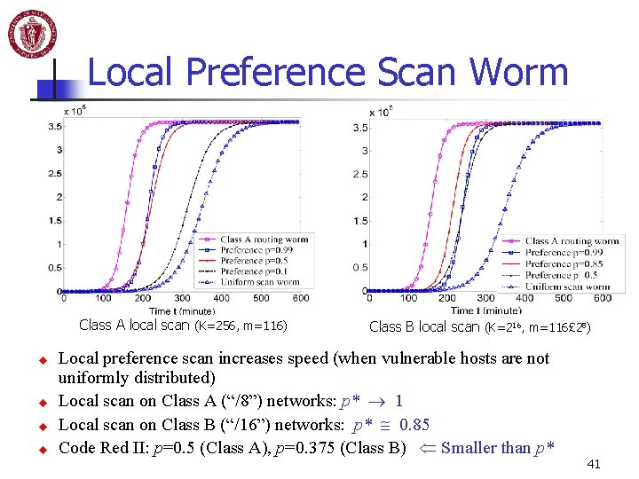 Local Preference Scan Worm Class A local scan (K=256, m=116) u u Class B