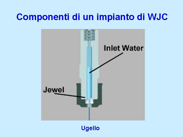 Componenti di un impianto di WJC Ugello 