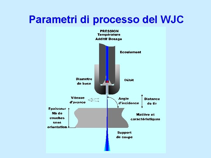 Parametri di processo del WJC 