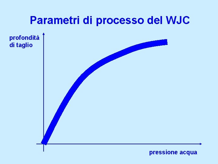Parametri di processo del WJC profondità di taglio pressione acqua 