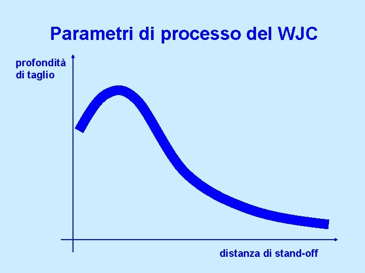 Parametri di processo del WJC profondità di taglio distanza di stand-off 