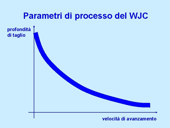 Parametri di processo del WJC profondità di taglio velocità di avanzamento 