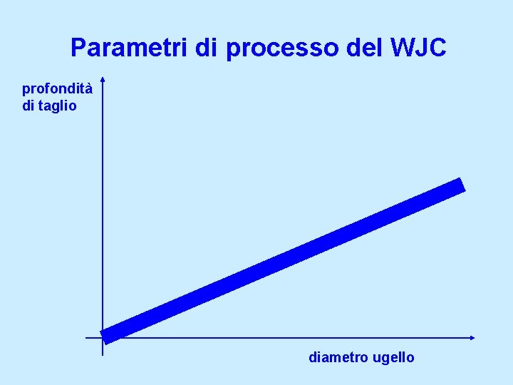 Parametri di processo del WJC profondità di taglio diametro ugello 