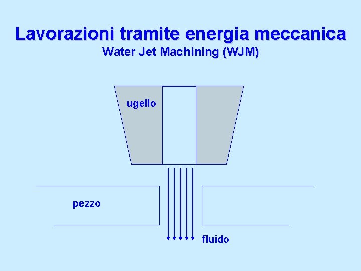 Lavorazioni tramite energia meccanica Water Jet Machining (WJM) ugello pezzo fluido 