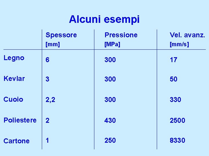 Alcuni esempi Spessore Pressione Vel. avanz. [mm] [MPa] [mm/s] Legno 6 300 17 Kevlar